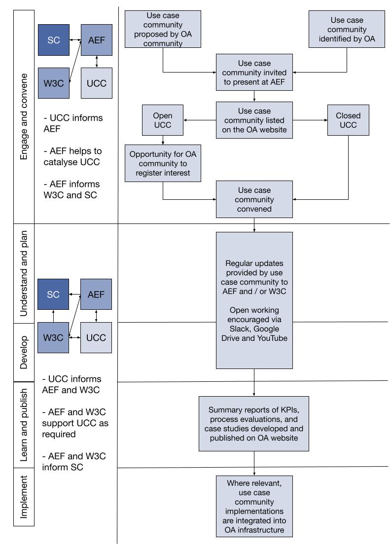 Process map outlining the ways in which a use case community will engage with the OA community during the different stages of the framework. Stage one - engage and convene. The use case community informs the AEF, the AEF helps to catalyse the use case community, the AEF informs the W3C and Steering Committee. When the use case community is proposed by the OA community or identified by OA governance it is invited to present at the AEF. The use case community is then listed on the OA website. An open use case community provides an opportunity for the OA community to register the interest before it is convened, whereas a closed use case community goes straight to convening. Stages two to five - understand and plan, develop, learn and publish, and implement. The use case community informs the AEF and W3C, the AEF and W3C support the use case community as required, and the AEF and W3C inform the steering committee. Regular updates are provided by the use case community to the AEF and / or the W3C. Open working is encouraged via Slack, Google Drive and YouTube. Summary reports of KPIs, process evaluations and case studies are developed and published on the OA website. Where relevant, use case community implementations are integrated into OA infrastructure.